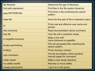 file filename               Determine file type of filename.
find path expression        Find files in the file system hierarchy
                            Print lines in file containing the search
grep PATTERN file
                            pattern.

head file                   Send the first part of file to standard output

                            Prints real and effective user name and
id
                            groups.
info command                Read documentation about command.
less file                   View file with a powerful viewer.
                            Make a link with
ln targetfile linkname
                            name linkname to targetfile.
                            Print all accessible files matching the
locate searchstring
                            search pattern.
ls file(s)                  Prints directory content.
                            Format and display online (system)
man command
                            manual pages for command.
mkdir newdir                Make a new empty directory.
mv oldfile newfile          Rename or move oldfile.
newgrp groupname              Log
                         Infinity   in to a new group.                  18
 
