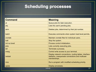 Command               Meaning
at                    Queue jobs for later execution.
atq                   Lists the user's pending jobs.

atrm                  Deletes jobs, determined by their job number.

batch                 Executes commands when system load level permits.

crontab               Maintain crontab files for individual users.
halt                  Stop the system.
init run level        Process control initialization.
jobs                  Lists currently executing jobs.
kill                  Terminate a process.
mesg                  Control write access to your terminal.
                      Display network connections, routing tables, interface
netstat               statistics, masquerade connections and multicast
                      memberships.

nice                  Run a program with modified scheduling priority.

pgrep                 Display processes.
                 Infinity                                                 23
 