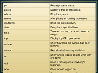 ps             Report process status.
pstree         Display a tree of processes.
reboot         Stop the system.
renice         Alter priority of running processes.
shutdown       Bring the system down.
sleep          Delay for a specified time.
               Time a command or report resource
time
               usage.
top            Display top CPU processes.
               Show how long the system has been
uptime
               running.
vmstat         Report virtual memory statistics.
               Show who is logged on and what they
w
               are doing.
               Send a message to everybody's
wall
               terminals.
who               Show
           Infinity      who is logged on.            24
 