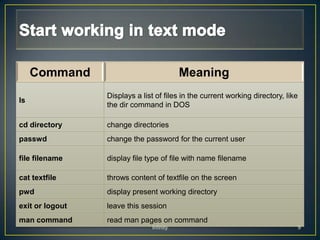 Command                              Meaning
                 Displays a list of files in the current working directory, like
ls
                 the dir command in DOS

cd directory     change directories
passwd           change the password for the current user

file filename    display file type of file with name filename

cat textfile     throws content of textfile on the screen
pwd              display present working directory
exit or logout   leave this session
man command      read man pages on command
                               Infinity                                            9
 