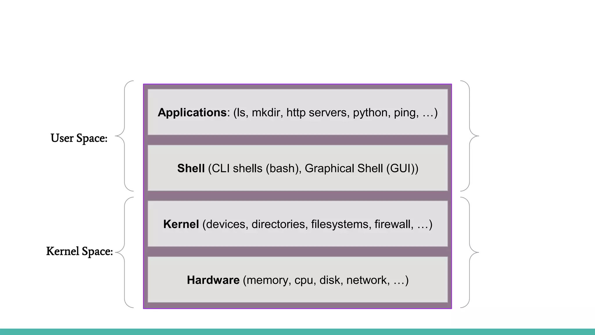 Applications: (ls, mkdir, http servers, python, ping, …)
Shell (CLI shells (bash), Graphical Shell (GUI))
Kernel (devices, directories, filesystems, firewall, …)
Hardware (memory, cpu, disk, network, …)
User Space:
Kernel Space:
 