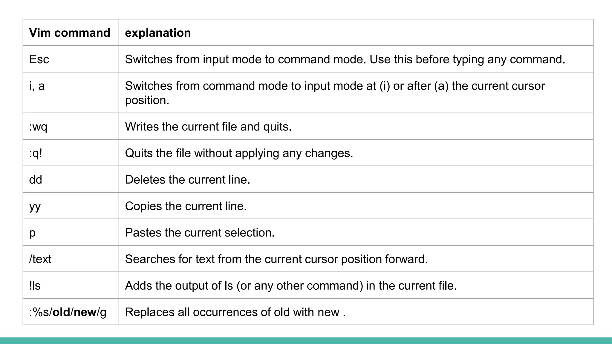 Vim command explanation
Esc Switches from input mode to command mode. Use this before typing any command.
i, a Switches from command mode to input mode at (i) or after (a) the current cursor
position.
:wq Writes the current file and quits.
:q! Quits the file without applying any changes.
dd Deletes the current line.
yy Copies the current line.
p Pastes the current selection.
/text Searches for text from the current cursor position forward.
!ls Adds the output of ls (or any other command) in the current file.
:%s/old/new/g Replaces all occurrences of old with new .
 