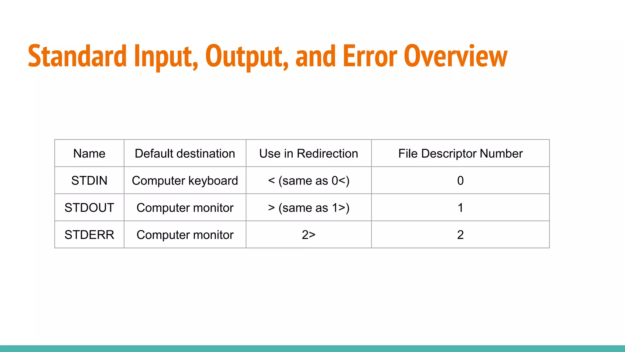 Standard Input, Output, and Error Overview
Name Default destination Use in Redirection File Descriptor Number
STDIN Computer keyboard < (same as 0<) 0
STDOUT Computer monitor > (same as 1>) 1
STDERR Computer monitor 2> 2
 