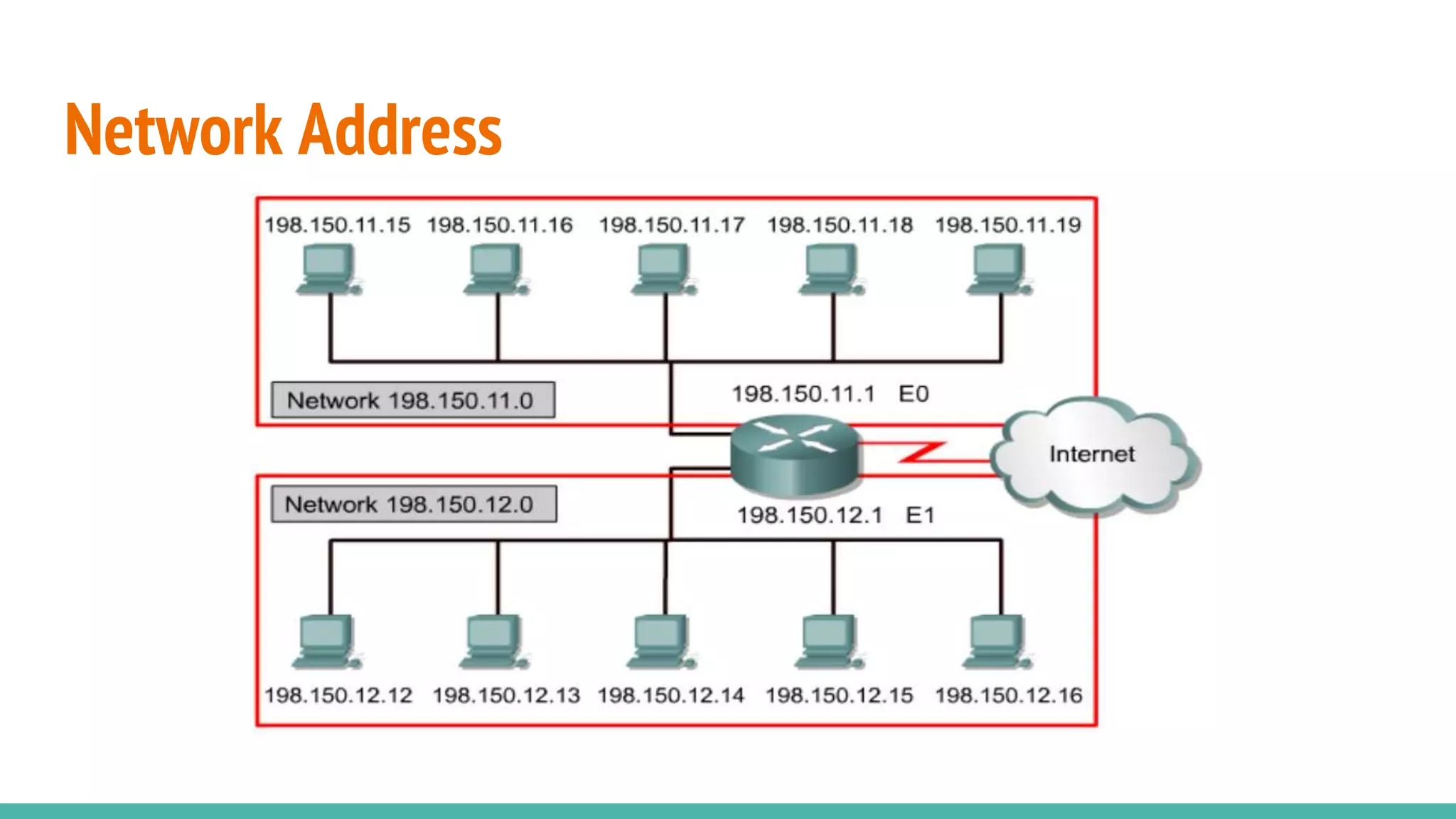 Network Address
 