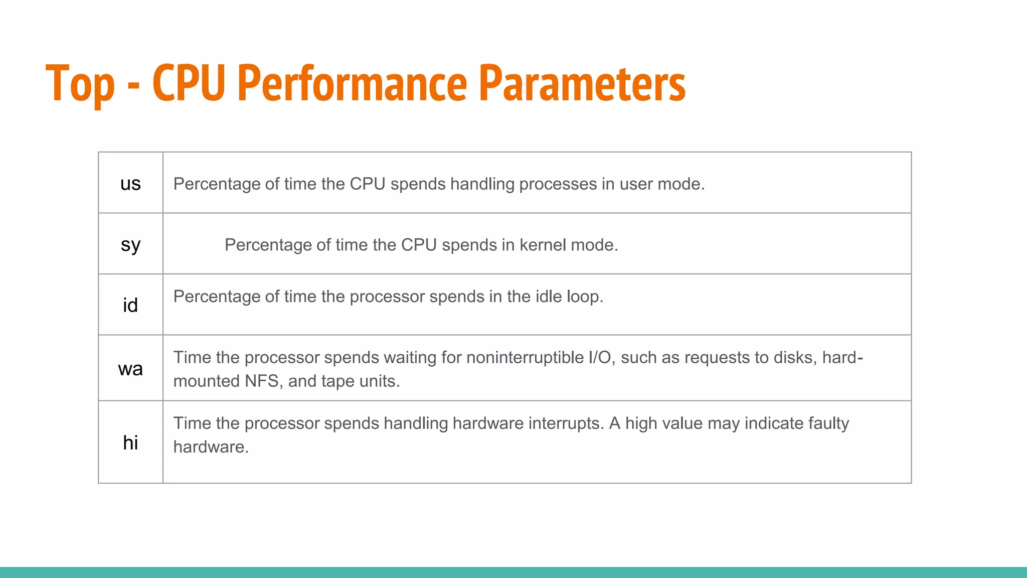 Top - CPU Performance Parameters
us Percentage of time the CPU spends handling processes in user mode.
sy Percentage of time the CPU spends in kernel mode.
id Percentage of time the processor spends in the idle loop.
wa
Time the processor spends waiting for noninterruptible I/O, such as requests to disks, hard-
mounted NFS, and tape units.
hi
Time the processor spends handling hardware interrupts. A high value may indicate faulty
hardware.
 
