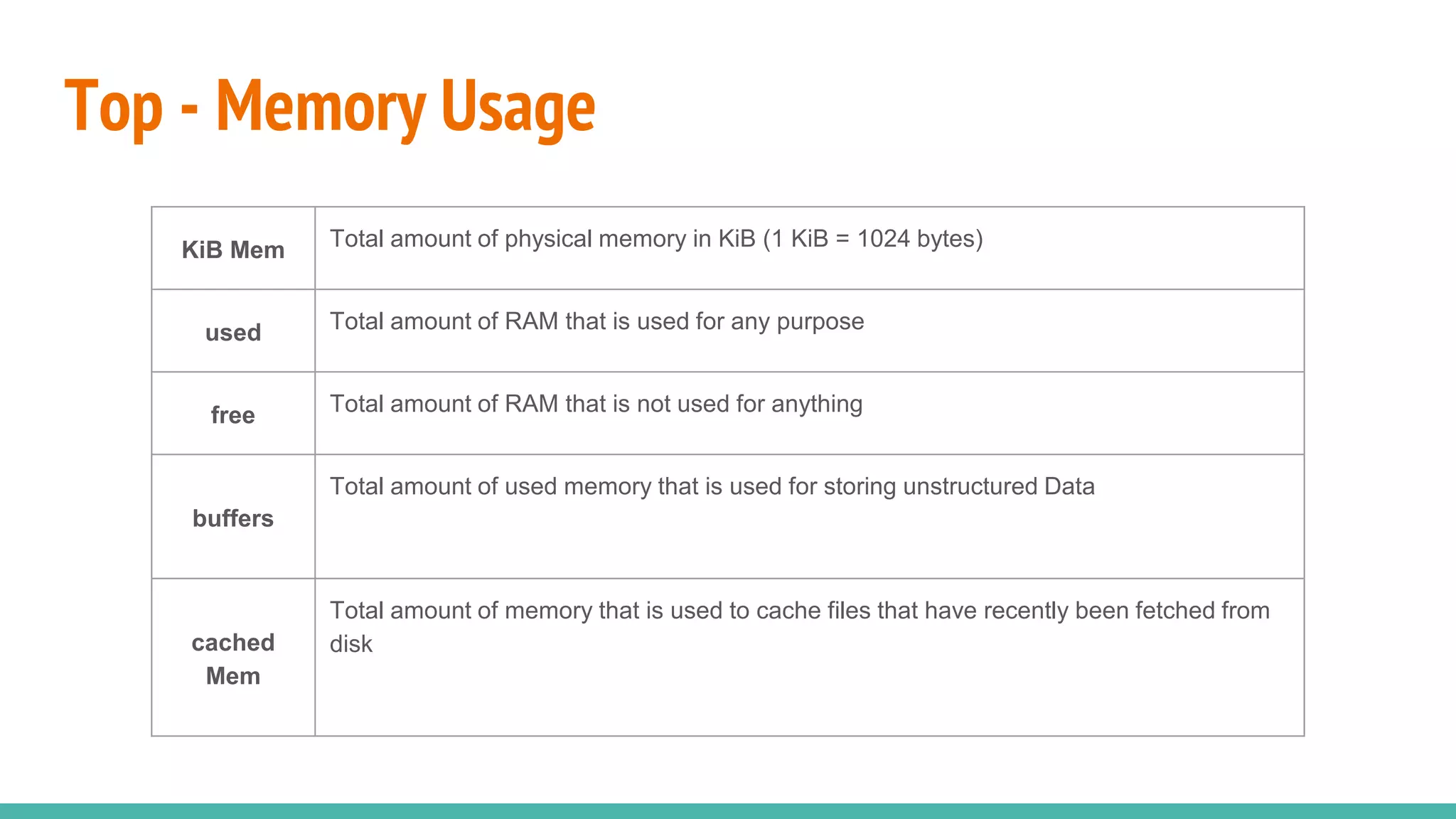 Top - Memory Usage
KiB Mem Total amount of physical memory in KiB (1 KiB = 1024 bytes)
used Total amount of RAM that is used for any purpose
free Total amount of RAM that is not used for anything
buffers
Total amount of used memory that is used for storing unstructured Data
cached
Mem
Total amount of memory that is used to cache files that have recently been fetched from
disk
 