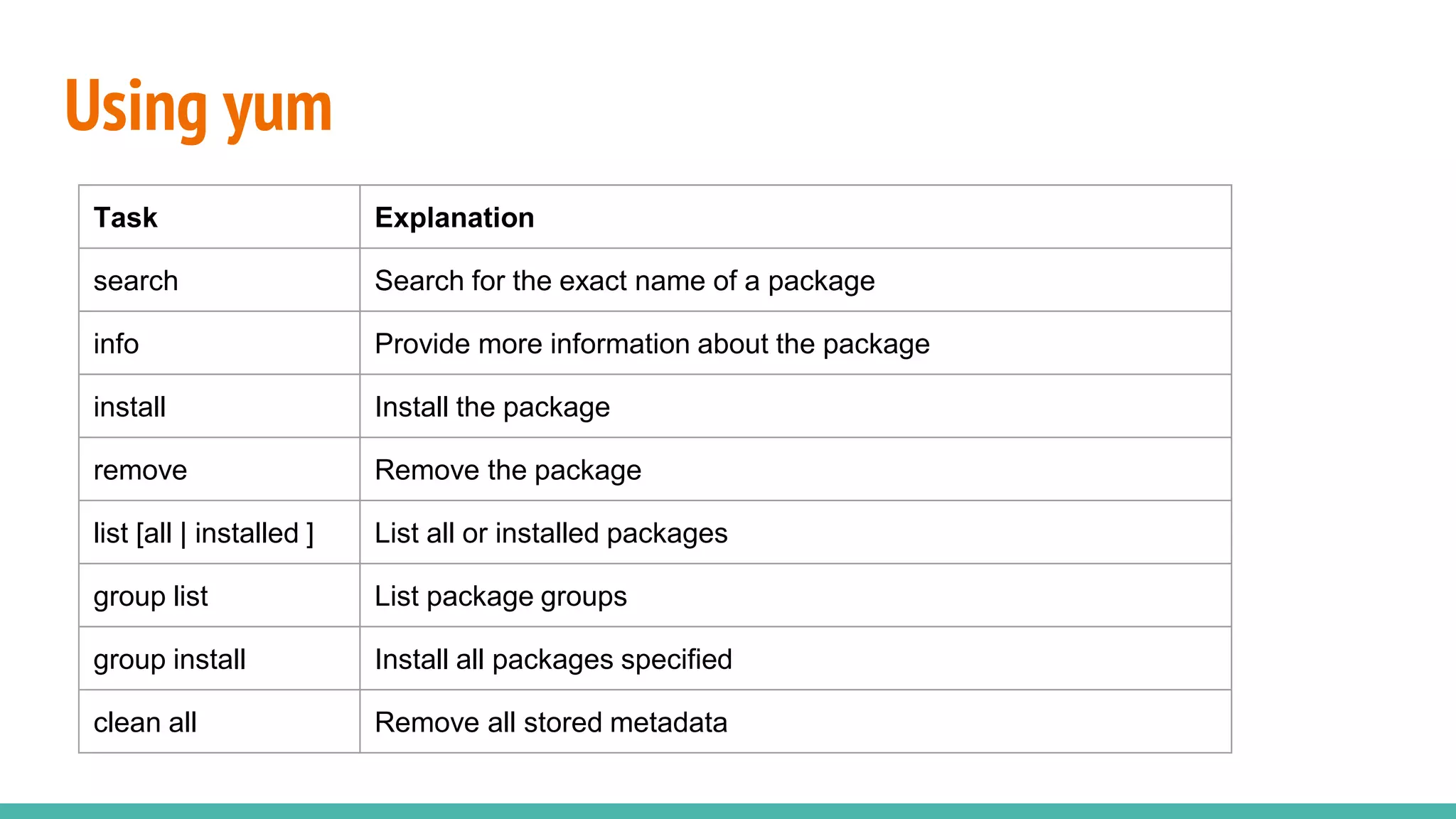 Using yum
Task Explanation
search Search for the exact name of a package
info Provide more information about the package
install Install the package
remove Remove the package
list [all | installed ] List all or installed packages
group list List package groups
group install Install all packages specified
clean all Remove all stored metadata
 