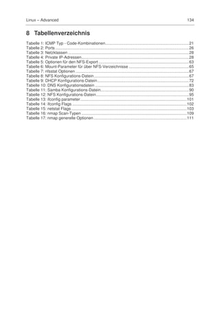 Linux – Advanced                                                                                                                   134


8 Tabellenverzeichnis
Tabelle 1: ICMP Typ - Code-Kombinationen..........................................................................21
Tabelle 2: Ports ......................................................................................................................26
Tabelle 3: Netzklassen ...........................................................................................................28
Tabelle 4: Private IP-Adressen...............................................................................................28
Tabelle 5: Optionen für den NFS-Export ................................................................................63
Tabelle 6: Mount-Parameter für über NFS-Verzeichnisse .....................................................65
Tabelle 7: nfsstat Optionen ....................................................................................................67
Tabelle 8: NFS Konfigurations-Datein....................................................................................67
Tabelle 9: DHCP Konfigurations-Datein.................................................................................72
Tabelle 10: DNS Konfigurationsdatein ...................................................................................83
Tabelle 11: Samba Konfigurations-Datein..............................................................................90
Tabelle 12: NFS Konfigurations-Datein..................................................................................95
Tabelle 13: ifconfig parameter..............................................................................................101
Tabelle 14: ifconfig Flags .....................................................................................................102
Tabelle 15: netstat Flags ......................................................................................................103
Tabelle 16: nmap Scan-Typen .............................................................................................109
Tabelle 17: nmap generelle Optionen ..................................................................................111
 