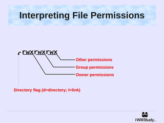 Interpreting File Permissions


  -rwxrwxrwx
                                 Other permissions
                                 Group permissions
                                 Owner permissions


Directory flag (d=directory; l=link)
 