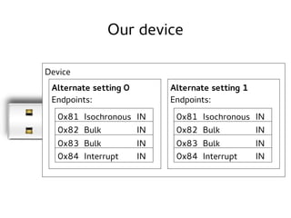Our device
Device
Alternate setting 0
Endpoints:

Alternate setting 1
Endpoints:

0x81 Isochronous IN
0x82 Bulk
IN

0x81 I...