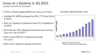 6 © 2015 CA. ALL RIGHTS RESERVED.@CAWORLD #CAWORLD
Linux on z Systems in 3Q 2015
Installed Linux MIPS at 45% CAGR*
 27.9% of Total installed MIPS run Linux as of 3Q15
 Installed IFL MIPS increased by 20% YTY from 3Q14
to 3Q15
 40% of z Systems Customers have IFL’s installed as
of 3Q15
 82 of the top 100 z Systems Customers are running
Linux on z as of 3Q15 **
 65% of new FIE/FIC z Systems Accounts
run Linux
 36% of all z Systems servers have IFLs
*Based on YE 2003 to YE 2014
**Top 100 is based on total installed MIPS
Installed Capacity Over Time
YE04 YE05 YE06 YE07 YE08 YE09 YE10 YE11 YE12 YE13 YE14 YTD15
InstalledIFLCapacity
 