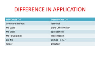 DIFFERENCE IN APPLICATION
WINDOWS OS Open Source OS
Command Prompt Terminal
MS Word Libre Office Writer
MS Excel Spreadsheet
MS Powerpoint Presentation
Exe file Chmod –x 777
Folder Directory
 
