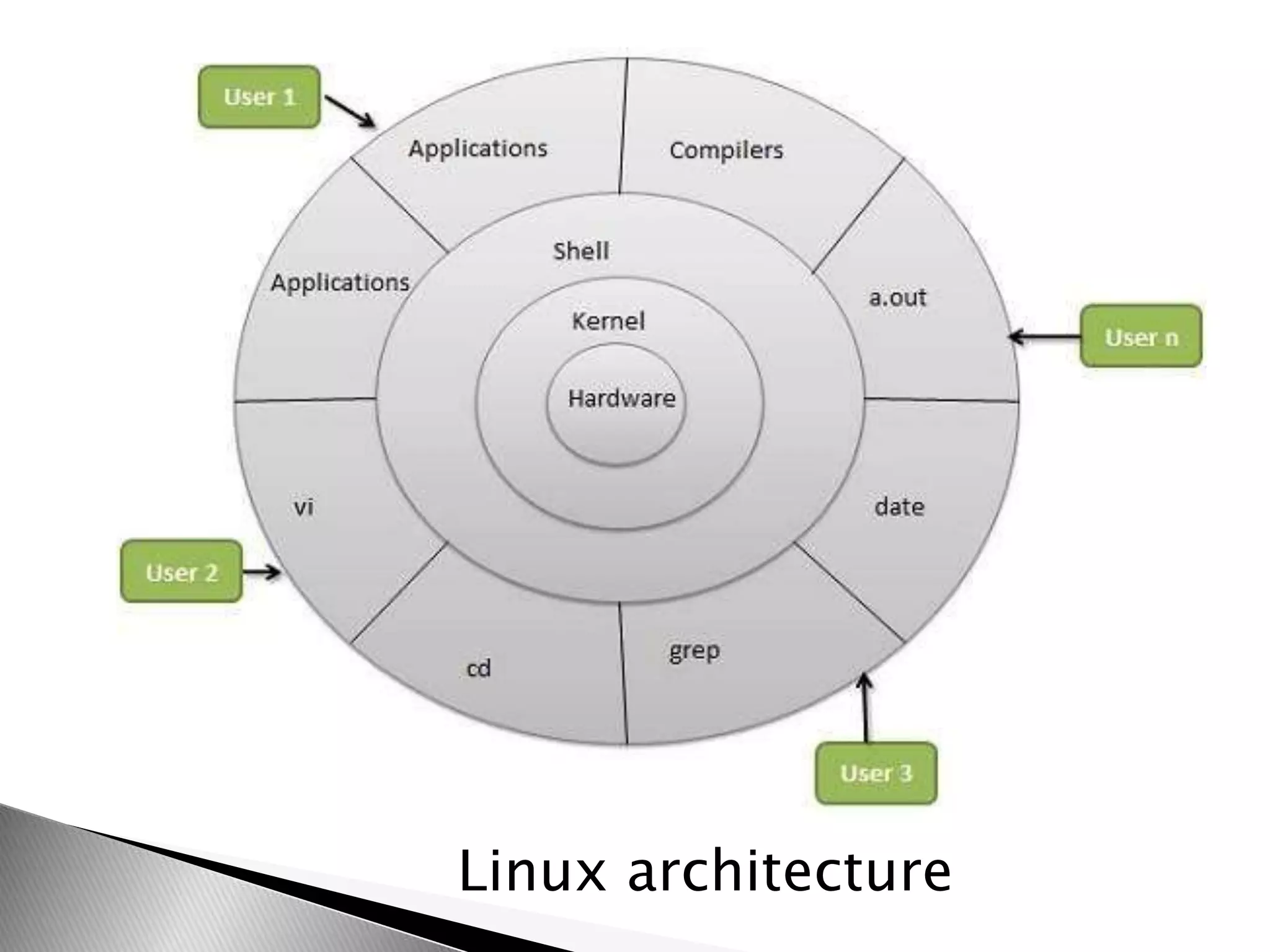 Linux architecture
 