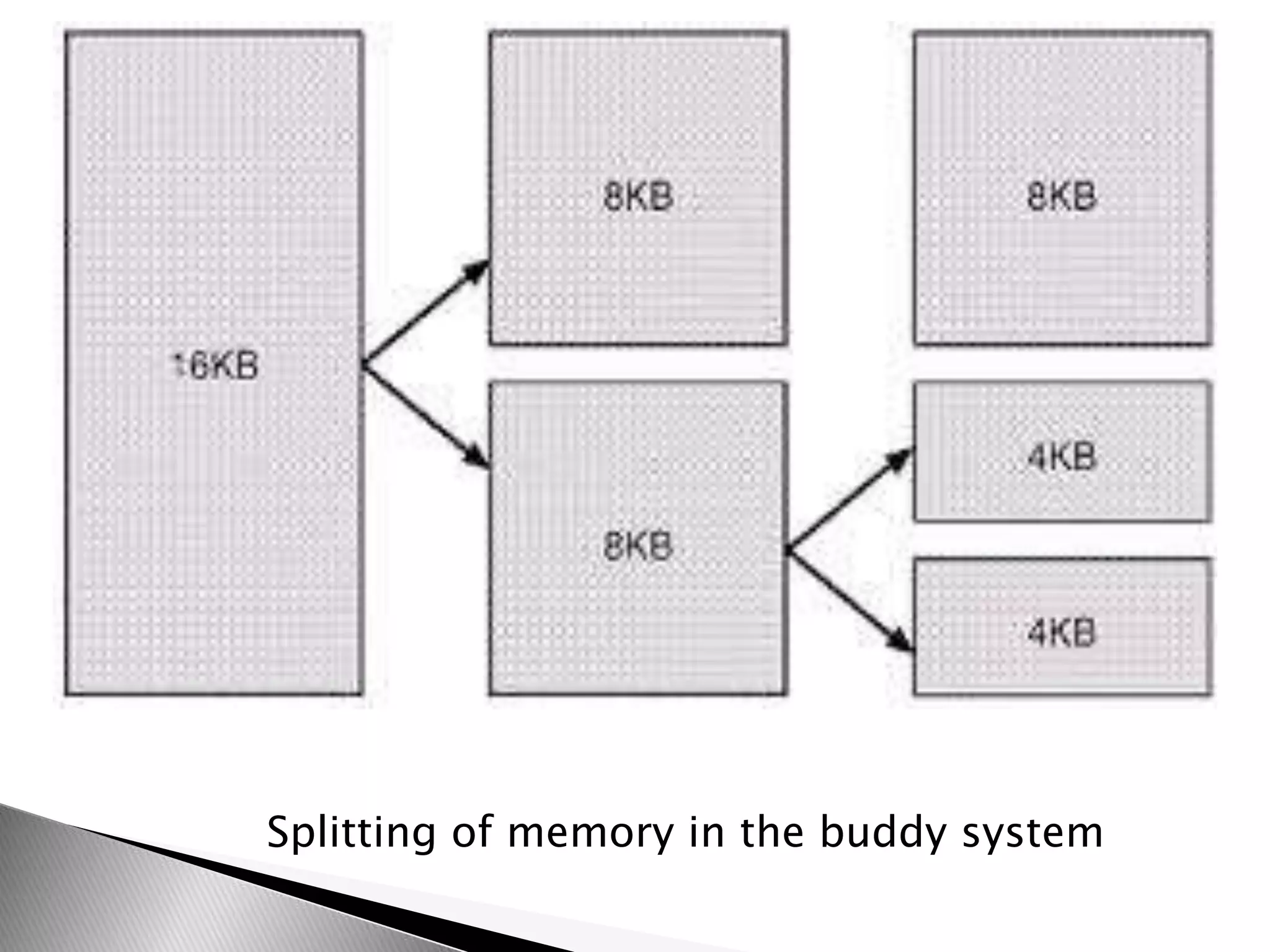Splitting of memory in the buddy system
 