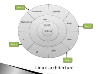 Linux architecture
 