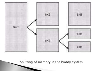 Splitting of memory in the buddy system
 