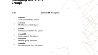 8
Managing Users and
Groups
Sr.No. Command & Description
1
useradd
Adds accounts to the system
2
usermod
Modifies account attributes
3
userdel
Deletes accounts from the system
4
groupadd
Adds groups to the system
5
groupmod
Modifies group attributes
6
groupdel
Removes groups from the system
 