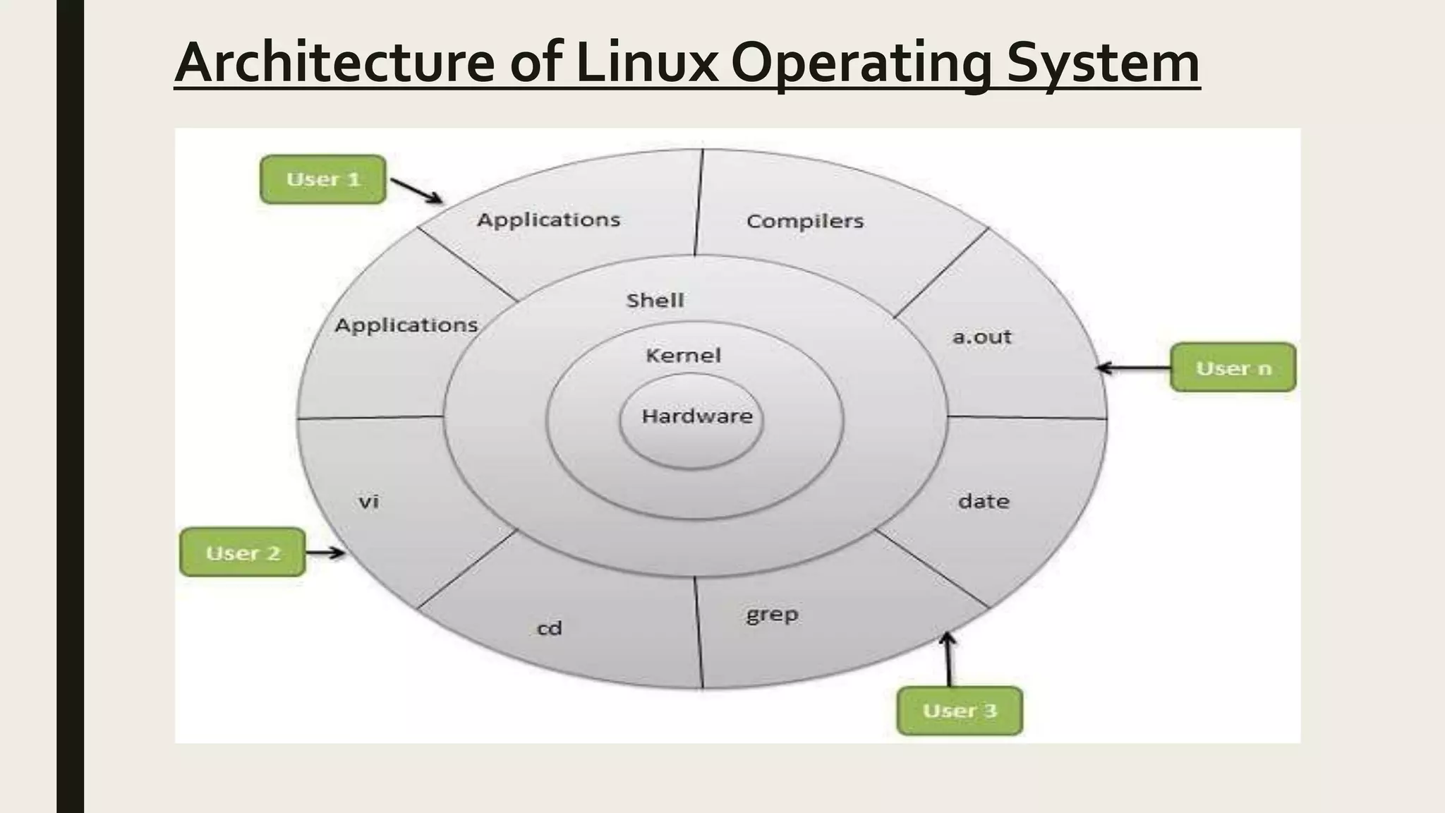 Architecture of Linux Operating System
 