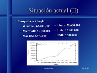 Introducción 14 de 31
Situación actual (II)Situación actual (II)
• Busqueda en Google:
– Windows: 63.200.,000
– Microsoft: 33.100.000
– Mac OS: 3.570.000
– Linux: 59.600.000
– Unix: 15.900.000
– BSD: 3.530.000
 
