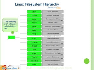 Linux Filesystem Hierarchy
                                 External Links Debian




. Top directory
is “/”, which is
called slash or
root.




                    ustlinuxschool.blogspot.com
 