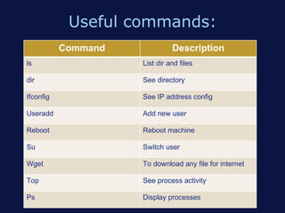 Useful commands:
           Command             Description
ls                   List dir and files

dir                  See directory

Ifconfig             See IP address config

Useradd              Add new user

Reboot               Reboot machine

Su                   Switch user

Wget                 To download any file for internet

Top                  See process activity

Ps                   Display processes
 