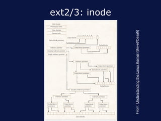 ext2/3: inode




From: Understanding the Linux Kernel (Bovet/Cesati)
 