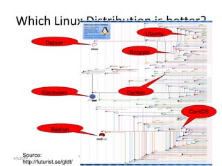 Which Linux Distribution is better?
https://sites.google.com/site/rajmirjelinu
x/home
Source:
http://futurist.se/gldt/
CentOS
Ubuntu
Knoppix
GentooSlackware
Redhat
Debian
4/5/2014
 