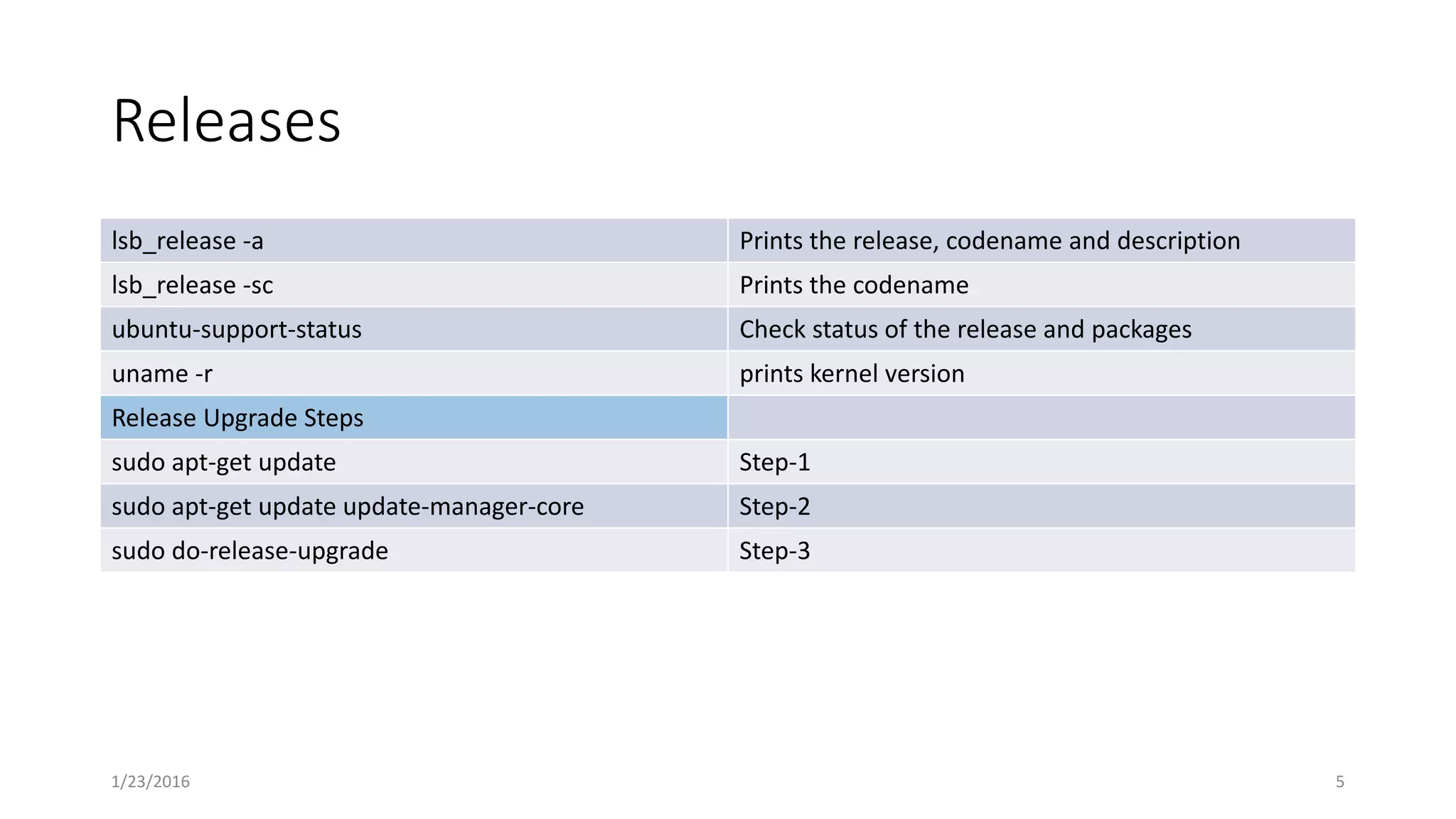 Releases
lsb_release -a Prints the release, codename and description
lsb_release -sc Prints the codename
ubuntu-support-status Check status of the release and packages
uname -r prints kernel version
Release Upgrade Steps
sudo apt-get update Step-1
sudo apt-get update update-manager-core Step-2
sudo do-release-upgrade Step-3
1/23/2016 5
 