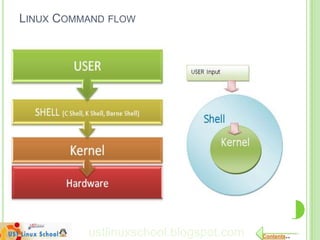 LINUX COMMAND FLOW




          ustlinuxschool.blogspot.com   Contents..
 