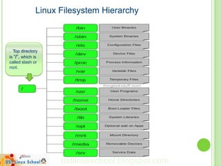 Linux Filesystem Hierarchy



. Top directory
is “/”, which is
called slash or
root.




                    ustlinuxschool.blogspot.com
 