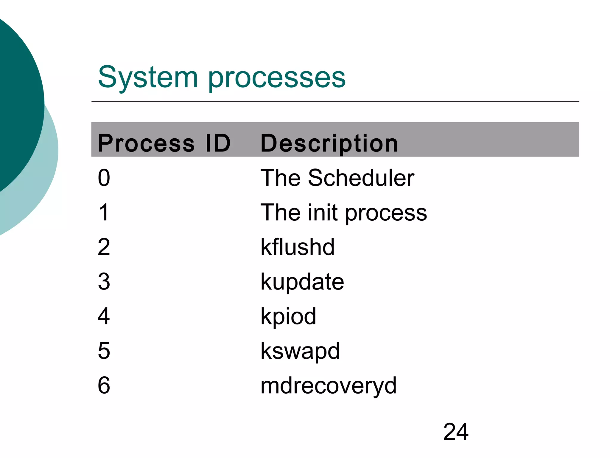 24
System processes
Process ID Description
0 The Scheduler
1 The init process
2 kflushd
3 kupdate
4 kpiod
5 kswapd
6 mdrecoveryd
 