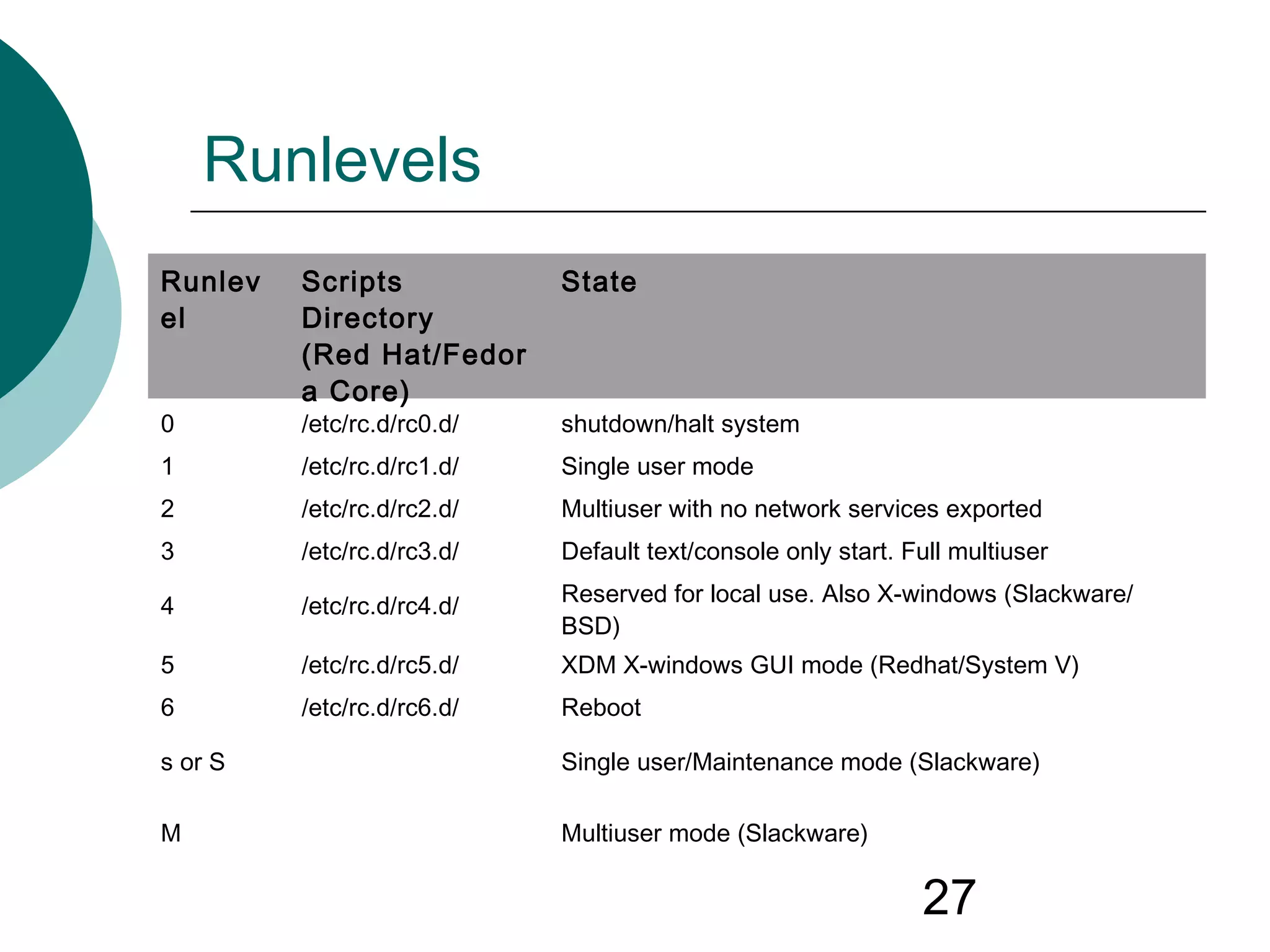 27
Runlevels
Runlev
el
Scripts
Directory
(Red Hat/Fedor
a Core)
State
0 /etc/rc.d/rc0.d/ shutdown/halt system
1 /etc/rc.d/rc1.d/ Single user mode
2 /etc/rc.d/rc2.d/ Multiuser with no network services exported
3 /etc/rc.d/rc3.d/ Default text/console only start. Full multiuser
4 /etc/rc.d/rc4.d/ Reserved for local use. Also X-windows (Slackware/
BSD)
5 /etc/rc.d/rc5.d/ XDM X-windows GUI mode (Redhat/System V)
6 /etc/rc.d/rc6.d/ Reboot
s or S Single user/Maintenance mode (Slackware)
M Multiuser mode (Slackware)
 