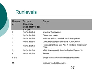 27
Runlevels
Runlev
el
Scripts
Directory
(Red Hat/Fedor
a Core)
State
0 /etc/rc.d/rc0.d/ shutdown/halt system
1 /etc/rc.d/rc1.d/ Single user mode
2 /etc/rc.d/rc2.d/ Multiuser with no network services exported
3 /etc/rc.d/rc3.d/ Default text/console only start. Full multiuser
4 /etc/rc.d/rc4.d/ Reserved for local use. Also X-windows (Slackware/
BSD)
5 /etc/rc.d/rc5.d/ XDM X-windows GUI mode (Redhat/System V)
6 /etc/rc.d/rc6.d/ Reboot
s or S Single user/Maintenance mode (Slackware)
M Multiuser mode (Slackware)
 