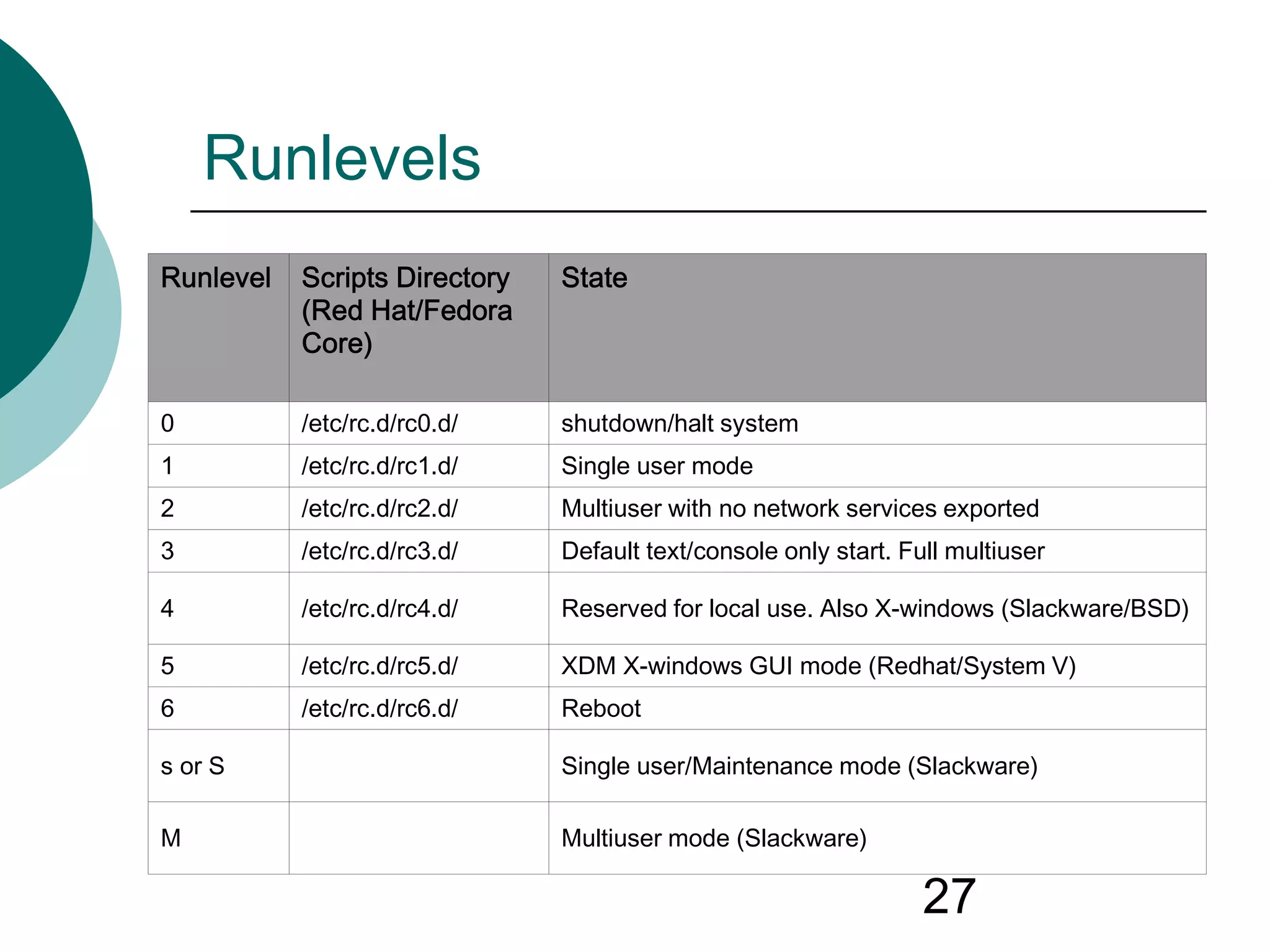 27
Runlevels
Runlevel Scripts Directory
(Red Hat/Fedora
Core)
State
0 /etc/rc.d/rc0.d/ shutdown/halt system
1 /etc/rc.d/rc1.d/ Single user mode
2 /etc/rc.d/rc2.d/ Multiuser with no network services exported
3 /etc/rc.d/rc3.d/ Default text/console only start. Full multiuser
4 /etc/rc.d/rc4.d/ Reserved for local use. Also X-windows (Slackware/BSD)
5 /etc/rc.d/rc5.d/ XDM X-windows GUI mode (Redhat/System V)
6 /etc/rc.d/rc6.d/ Reboot
s or S Single user/Maintenance mode (Slackware)
M Multiuser mode (Slackware)
 
