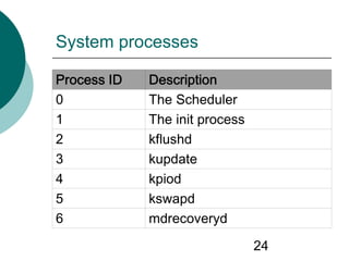 24
System processes
Process ID Description
0 The Scheduler
1 The init process
2 kflushd
3 kupdate
4 kpiod
5 kswapd
6 mdrecoveryd
 