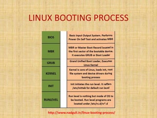 LINUX BOOTING PROCESS
http://www.nadguli.in/linux-booting-process/
 