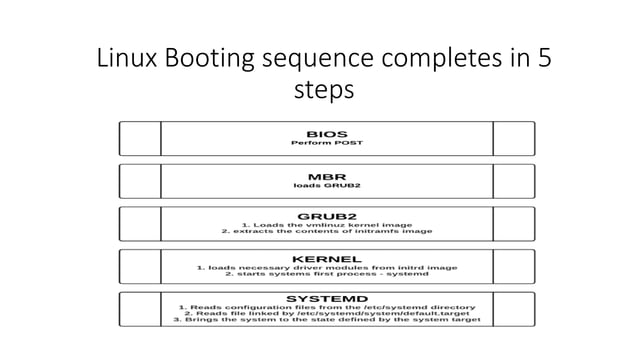Linux booting sequence | PPTX