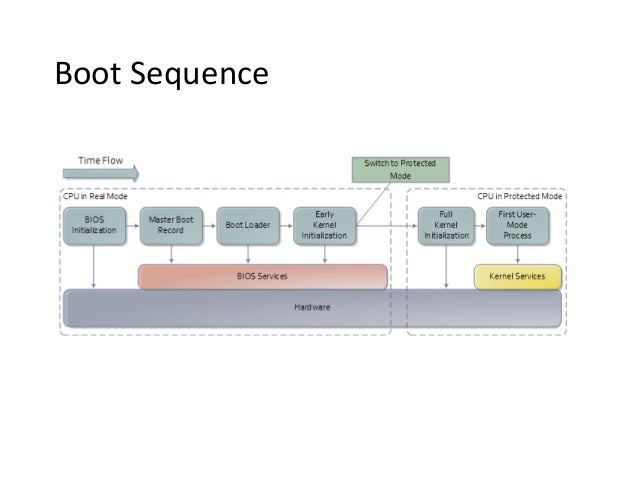 Linux boot process