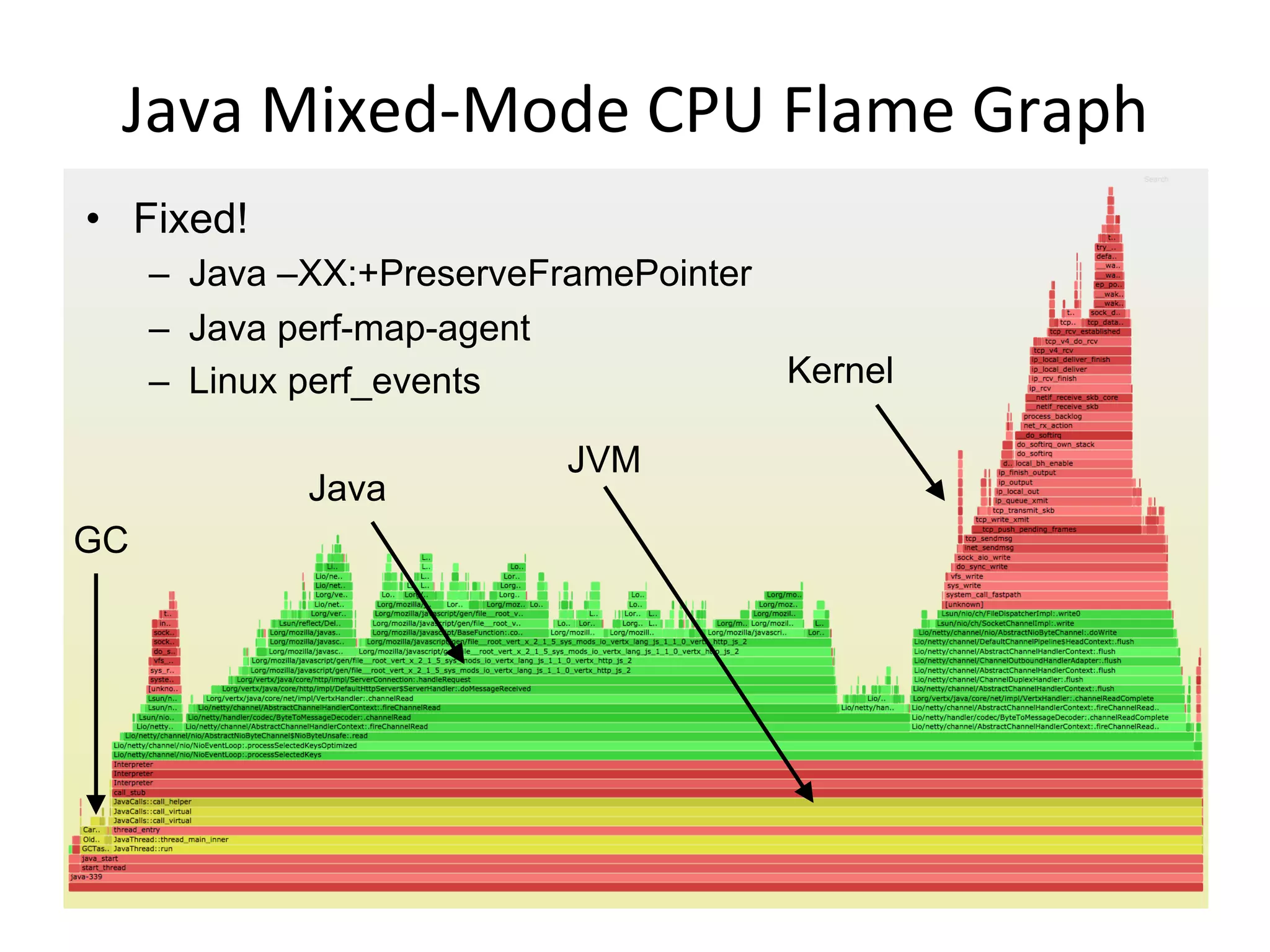 Java	
  Mixed-­‐Mode	
  CPU	
  Flame	
  Graph	
  
Java
JVM
Kernel
GC
•  Fixed!
–  Java –XX:+PreserveFramePointer
–  Java perf-map-agent
–  Linux perf_events
 