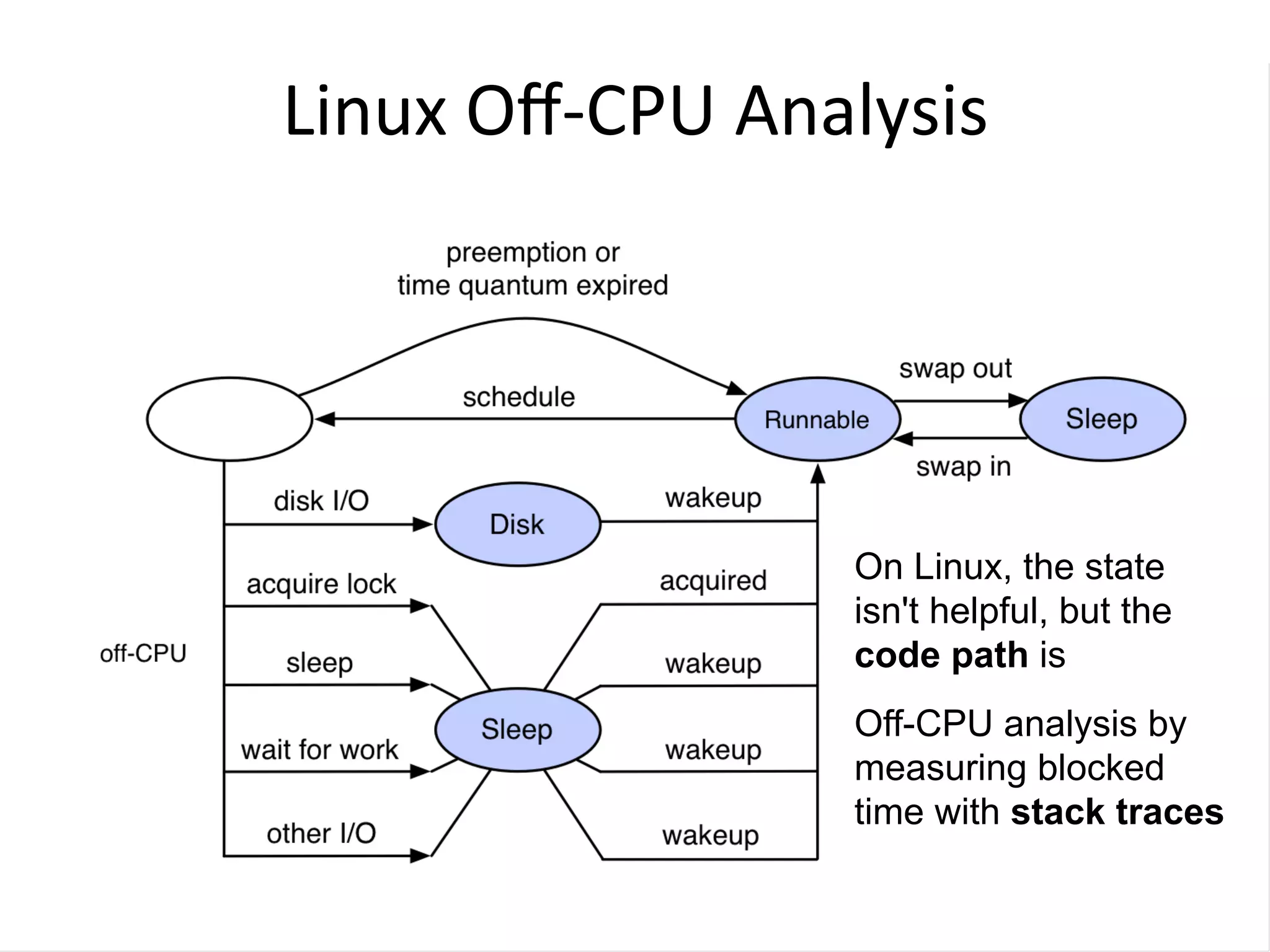 Linux	
  Oﬀ-­‐CPU	
  Analysis	
  
On Linux, the state
isn't helpful, but the
code path is
Off-CPU analysis by
measuring blocked
time with stack traces
 