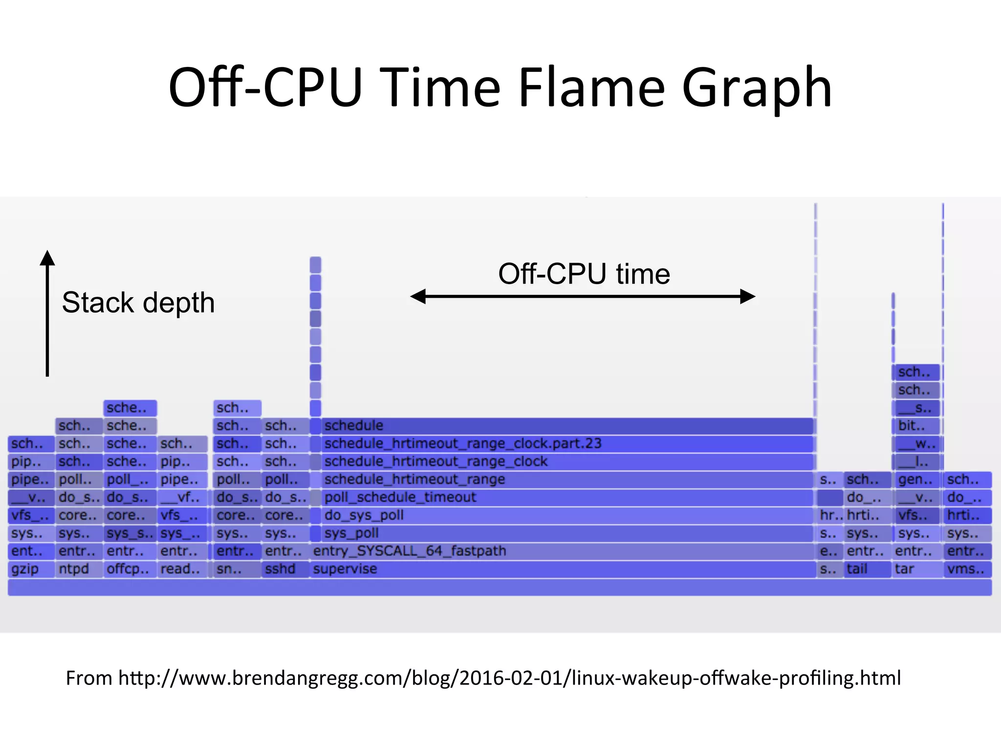 Oﬀ-­‐CPU	
  Time	
  Flame	
  Graph	
  
From	
  hRp://www.brendangregg.com/blog/2016-­‐02-­‐01/linux-­‐wakeup-­‐oﬀwake-­‐proﬁling.html	
  
Stack depth
Off-CPU time
 