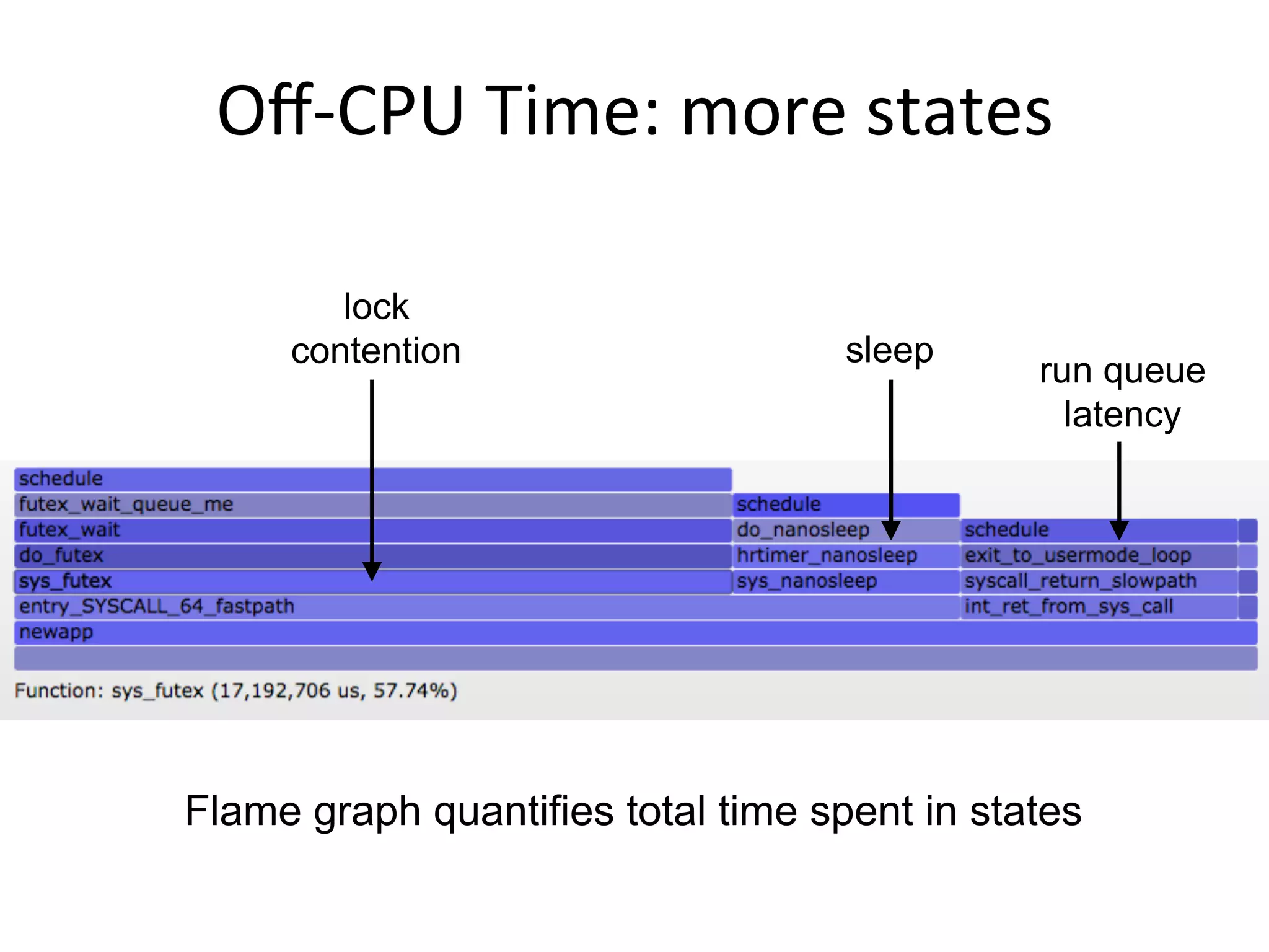 Oﬀ-­‐CPU	
  Time:	
  more	
  states	
  
lock
contention sleep
run queue
latency
Flame graph quantifies total time spent in states
 