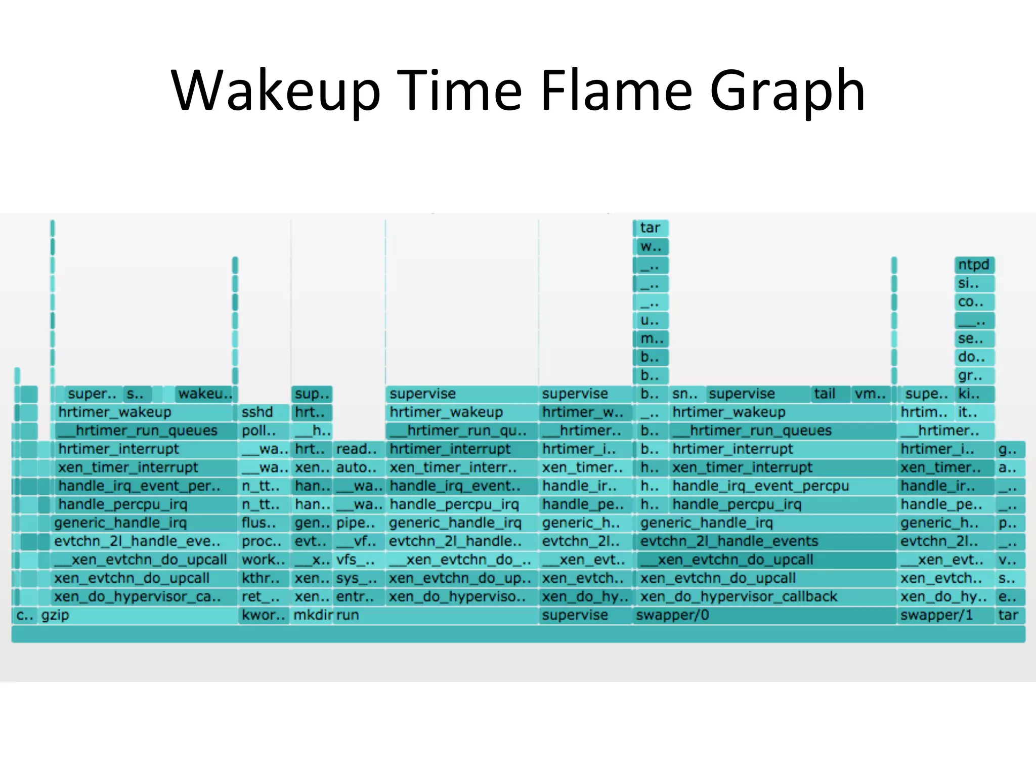 Wakeup	
  Time	
  Flame	
  Graph	
  
 