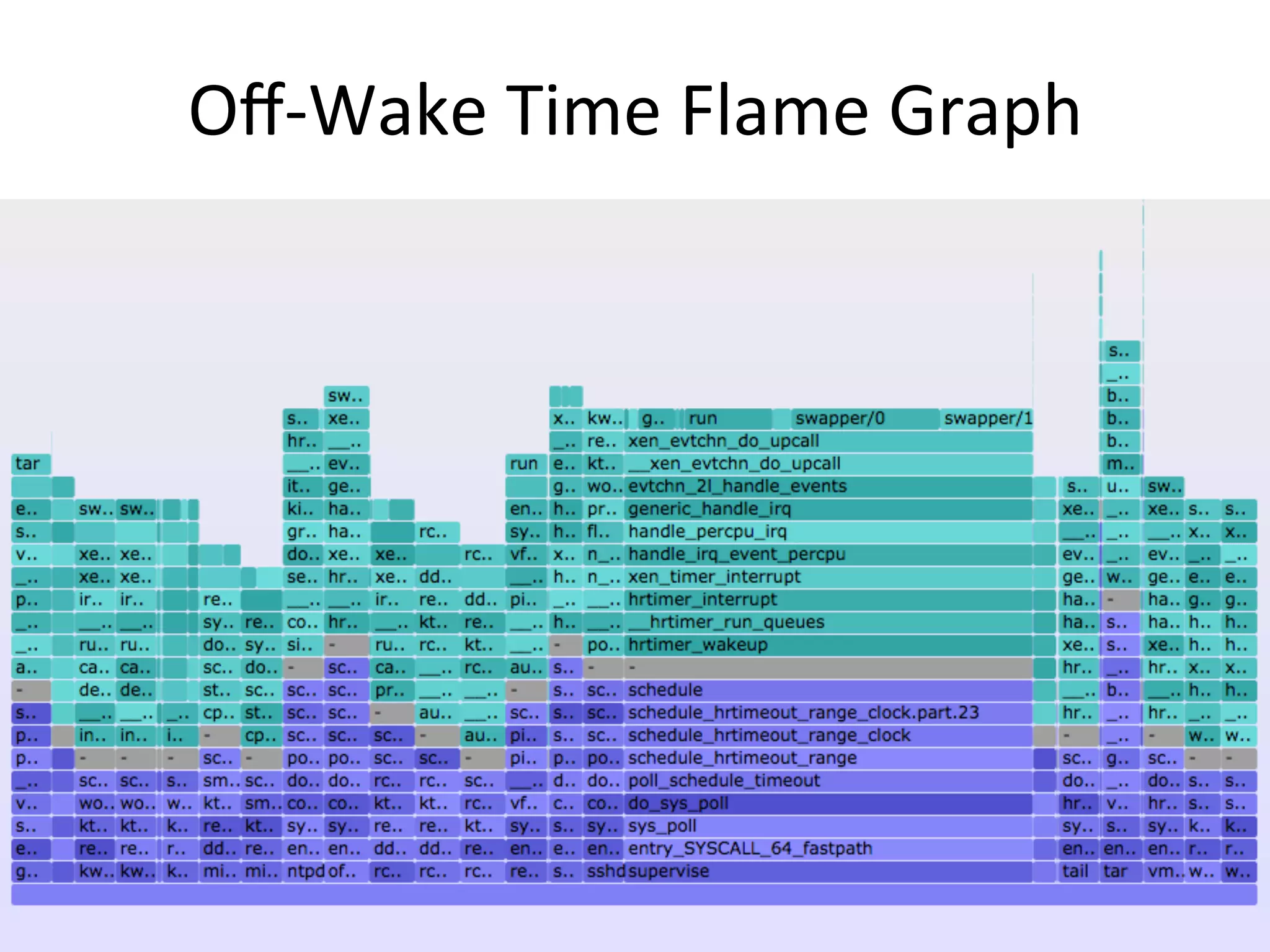 Oﬀ-­‐Wake	
  Time	
  Flame	
  Graph	
  
 