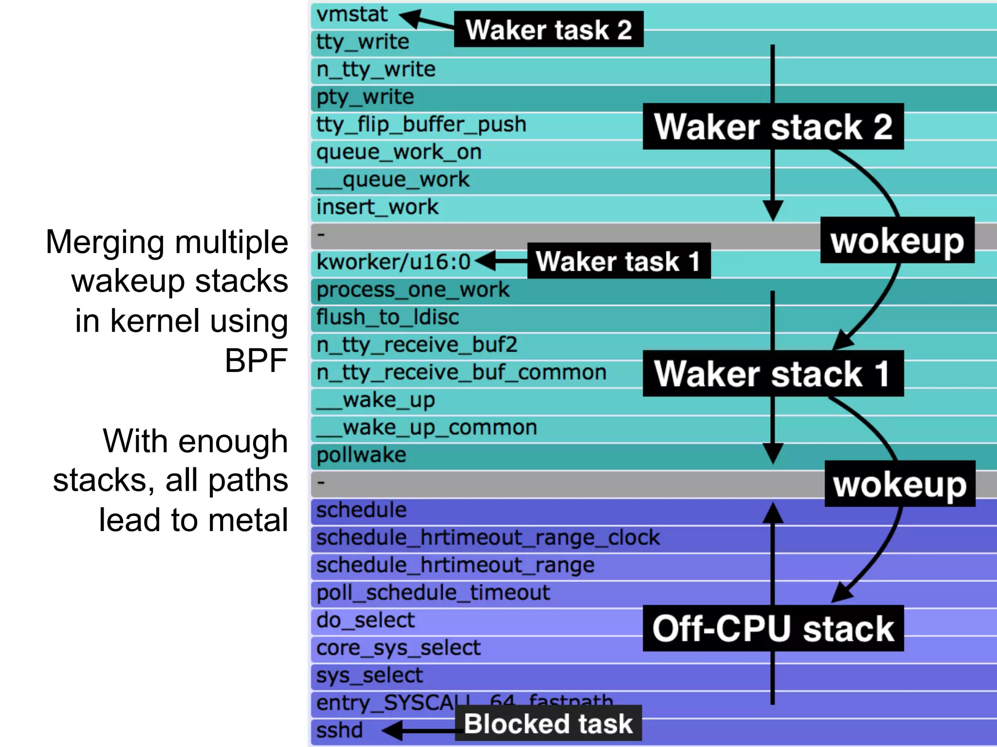 Merging multiple
wakeup stacks
in kernel using
BPF
With enough
stacks, all paths
lead to metal
 