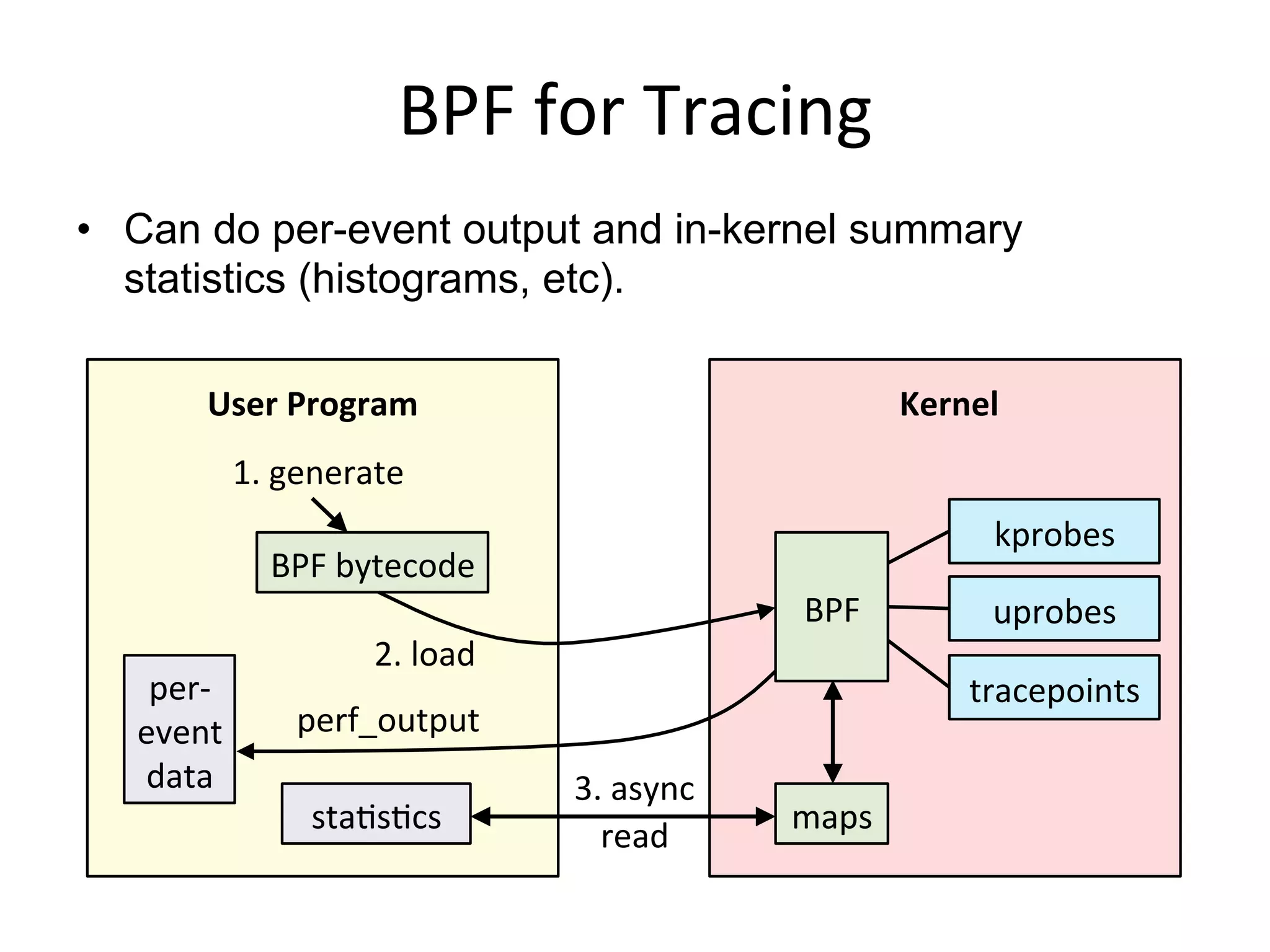 BPF	
  for	
  Tracing	
  
•  Can do per-event output and in-kernel summary
statistics (histograms, etc).
BPF	
  bytecode	
  
User	
  Program	
  
1.	
  generate	
  
2.	
  load	
  
Kernel	
  
kprobes	
  
uprobes	
  
tracepoints	
  
BPF	
  
maps	
  
perf_output	
  
per-­‐
event	
  
data	
  
stabsbcs	
  
3.	
  async	
  
read	
  
 