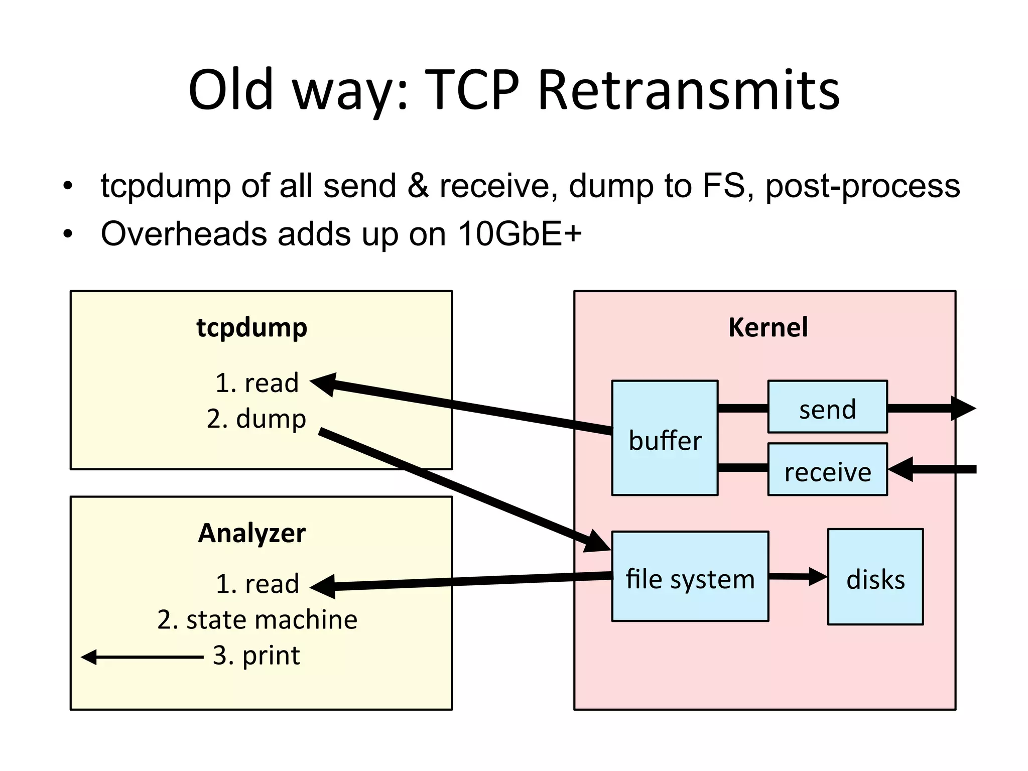 Old	
  way:	
  TCP	
  Retransmits	
  
•  tcpdump of all send & receive, dump to FS, post-process
•  Overheads adds up on 10GbE+
send	
  
receive	
  
tcpdump	
   Kernel	
  
ﬁle	
  system	
  
1.	
  read	
  
2.	
  dump	
  
Analyzer	
  
1.	
  read	
  
2.	
  state	
  machine	
  
3.	
  print	
  
disks	
  
buﬀer	
  
 