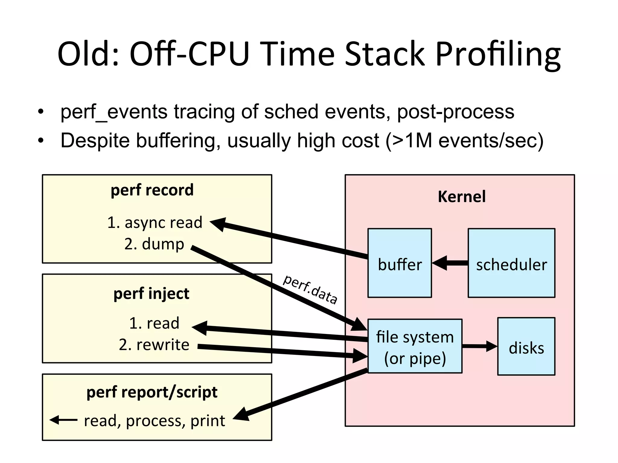 Old:	
  Oﬀ-­‐CPU	
  Time	
  Stack	
  Proﬁling	
  
•  perf_events tracing of sched events, post-process
•  Despite buffering, usually high cost (>1M events/sec)
perf	
  record	
   Kernel	
  
scheduler	
  
1.	
  async	
  read	
  
2.	
  dump	
  
perf	
  inject	
  
1.	
  read	
  
2.	
  rewrite	
   disks	
  
perf	
  report/script	
  
read,	
  process,	
  print	
  
buﬀer	
  
ﬁle	
  system	
  
(or	
  pipe)	
  
 