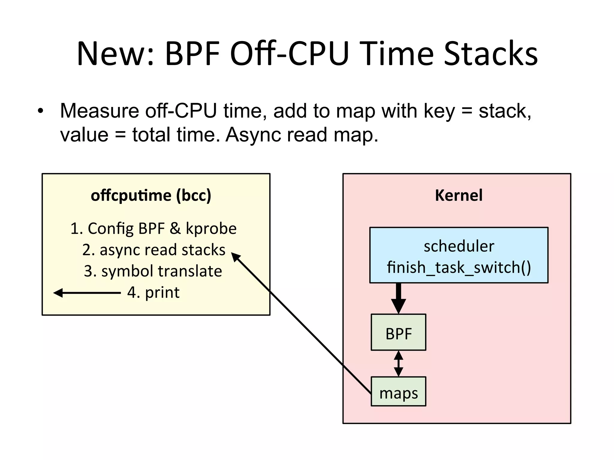 New:	
  BPF	
  Oﬀ-­‐CPU	
  Time	
  Stacks	
  
•  Measure off-CPU time, add to map with key = stack,
value = total time. Async read map.
oﬀcpuDme	
  (bcc)	
   Kernel	
  
1.	
  Conﬁg	
  BPF	
  &	
  kprobe	
  
2.	
  async	
  read	
  stacks	
  
3.	
  symbol	
  translate	
  
4.	
  print	
  
maps	
  
BPF	
  
scheduler	
  
ﬁnish_task_switch()	
  
 