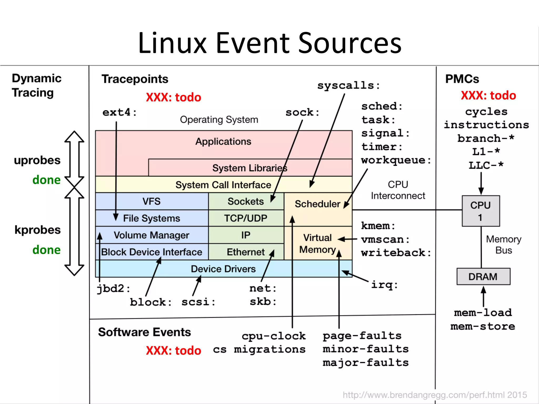 Linux	
  Event	
  Sources	
  
done	
  
XXX:	
  todo	
   XXX:	
  todo	
  
XXX:	
  todo	
  
done	
  
 